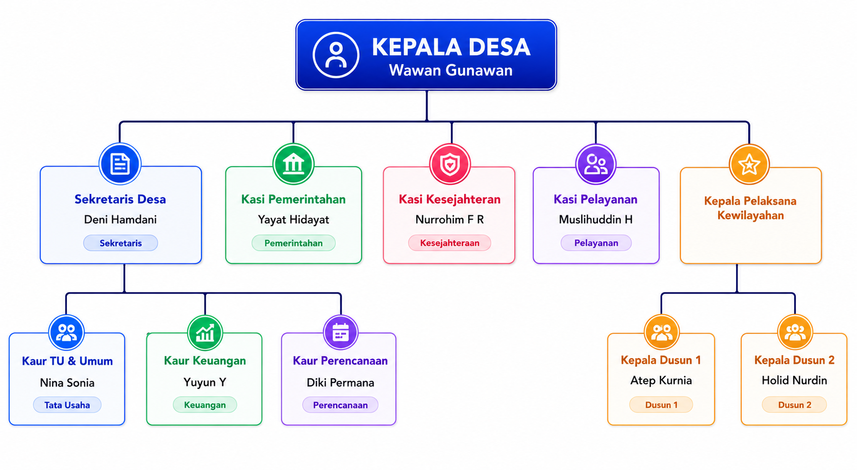 Struktur Organisasi Pemerintahan Desa Sukahayu